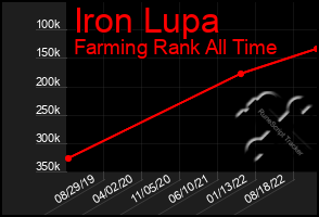 Total Graph of Iron Lupa