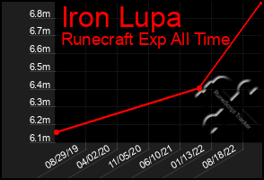 Total Graph of Iron Lupa