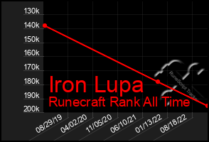 Total Graph of Iron Lupa