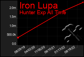 Total Graph of Iron Lupa