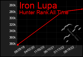 Total Graph of Iron Lupa