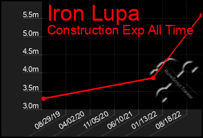 Total Graph of Iron Lupa