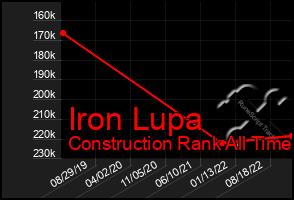 Total Graph of Iron Lupa