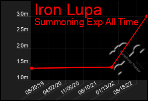 Total Graph of Iron Lupa