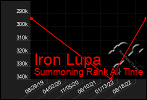 Total Graph of Iron Lupa