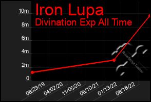 Total Graph of Iron Lupa