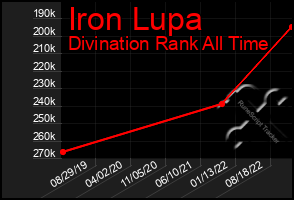 Total Graph of Iron Lupa