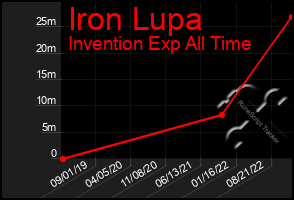 Total Graph of Iron Lupa