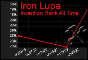 Total Graph of Iron Lupa