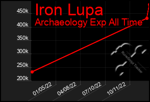 Total Graph of Iron Lupa