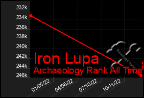 Total Graph of Iron Lupa