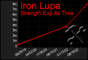 Total Graph of Iron Lupa