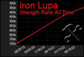 Total Graph of Iron Lupa