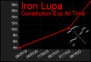 Total Graph of Iron Lupa