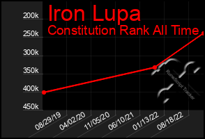 Total Graph of Iron Lupa