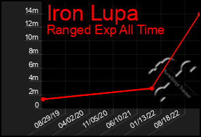 Total Graph of Iron Lupa