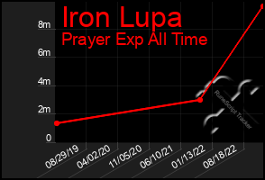 Total Graph of Iron Lupa