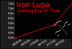 Total Graph of Iron Lupa