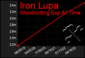 Total Graph of Iron Lupa