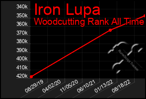 Total Graph of Iron Lupa