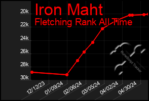 Total Graph of Iron Maht