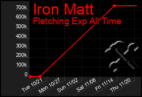 Total Graph of Iron Matt