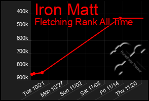 Total Graph of Iron Matt