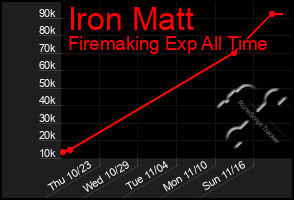 Total Graph of Iron Matt