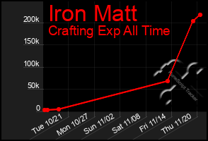 Total Graph of Iron Matt
