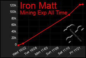 Total Graph of Iron Matt