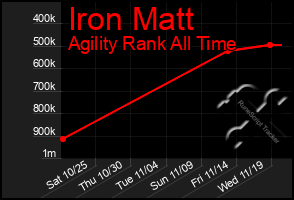 Total Graph of Iron Matt