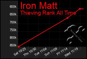 Total Graph of Iron Matt