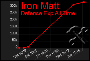 Total Graph of Iron Matt