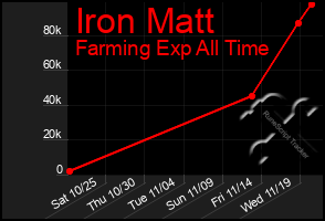 Total Graph of Iron Matt