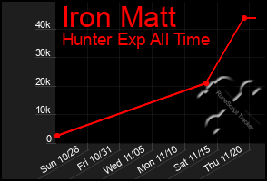 Total Graph of Iron Matt