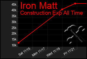 Total Graph of Iron Matt