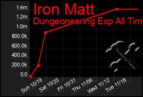 Total Graph of Iron Matt