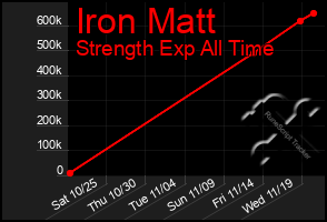 Total Graph of Iron Matt