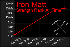 Total Graph of Iron Matt