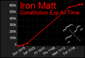 Total Graph of Iron Matt
