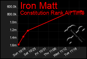 Total Graph of Iron Matt