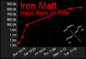 Total Graph of Iron Matt