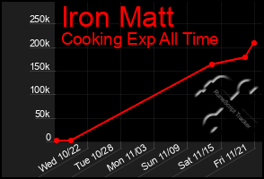 Total Graph of Iron Matt