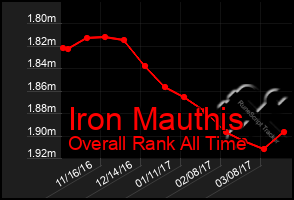 Total Graph of Iron Mauthis