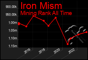Total Graph of Iron Mism