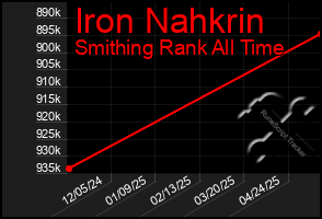 Total Graph of Iron Nahkrin