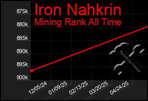 Total Graph of Iron Nahkrin