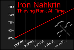 Total Graph of Iron Nahkrin