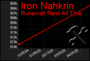 Total Graph of Iron Nahkrin