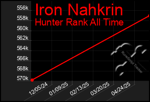 Total Graph of Iron Nahkrin
